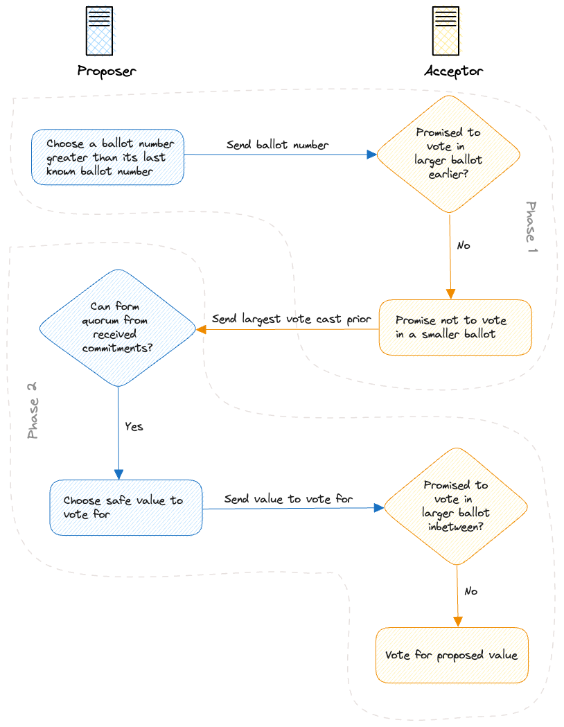 The Paxos algorithm in a flowchart A flowchart of the algorithm that corresponds to the contents of the previous two paragraphs