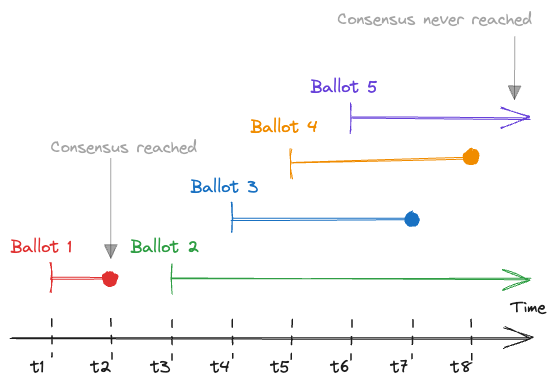 A possible configuration of a repeated voting timeline. Figure showing time on the X axis and ballots start and end points above connected with lines
