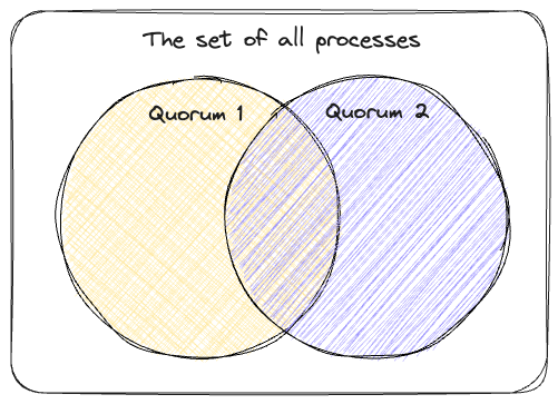 The intersection of any two quorums is never empty Figure showing two intersecting sets
