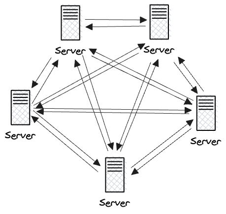 Servers exchanging messages in a distributed system 5 servers with two arrows drawn between each pair of servers